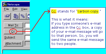 Does cc mean what What CC