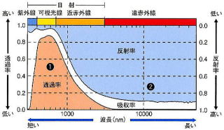 日射等の吸収率・反射率グラフ