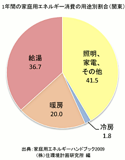 円グラフ：1年間の家庭用エネルギー消費の用途別割合（関東）